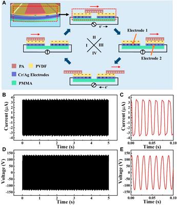 Enhancing Drug Utilization Efficiency via Dish-Structured Triboelectric Nanogenerator